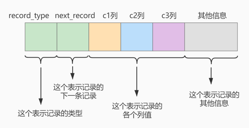 记录存储格式简化版