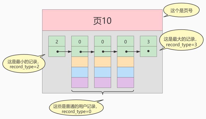 数据页