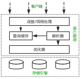 逻辑架构