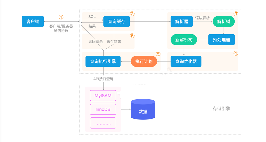 Select语句执行流程