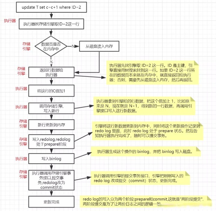 更新过程