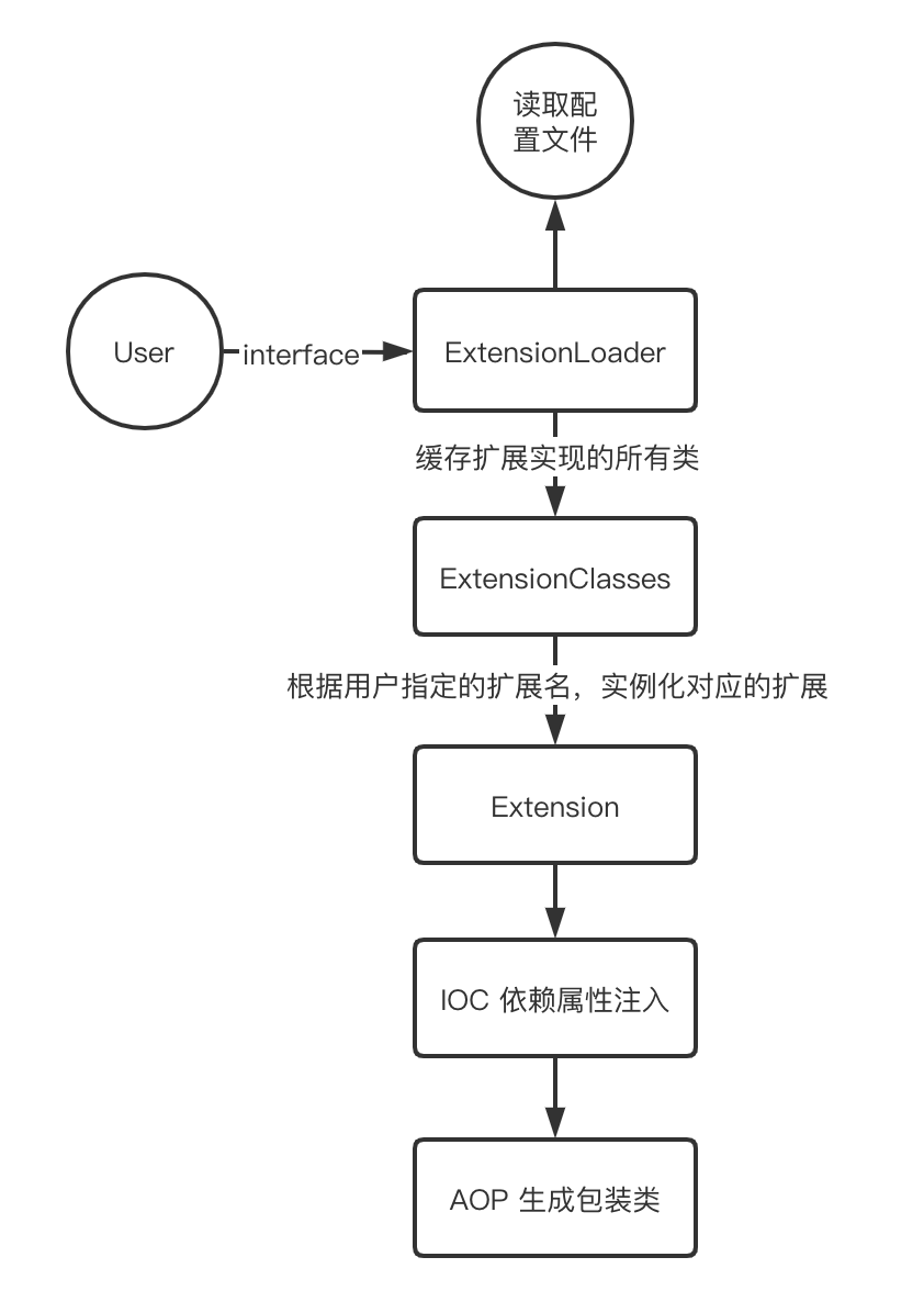 dubbo的SPI流程