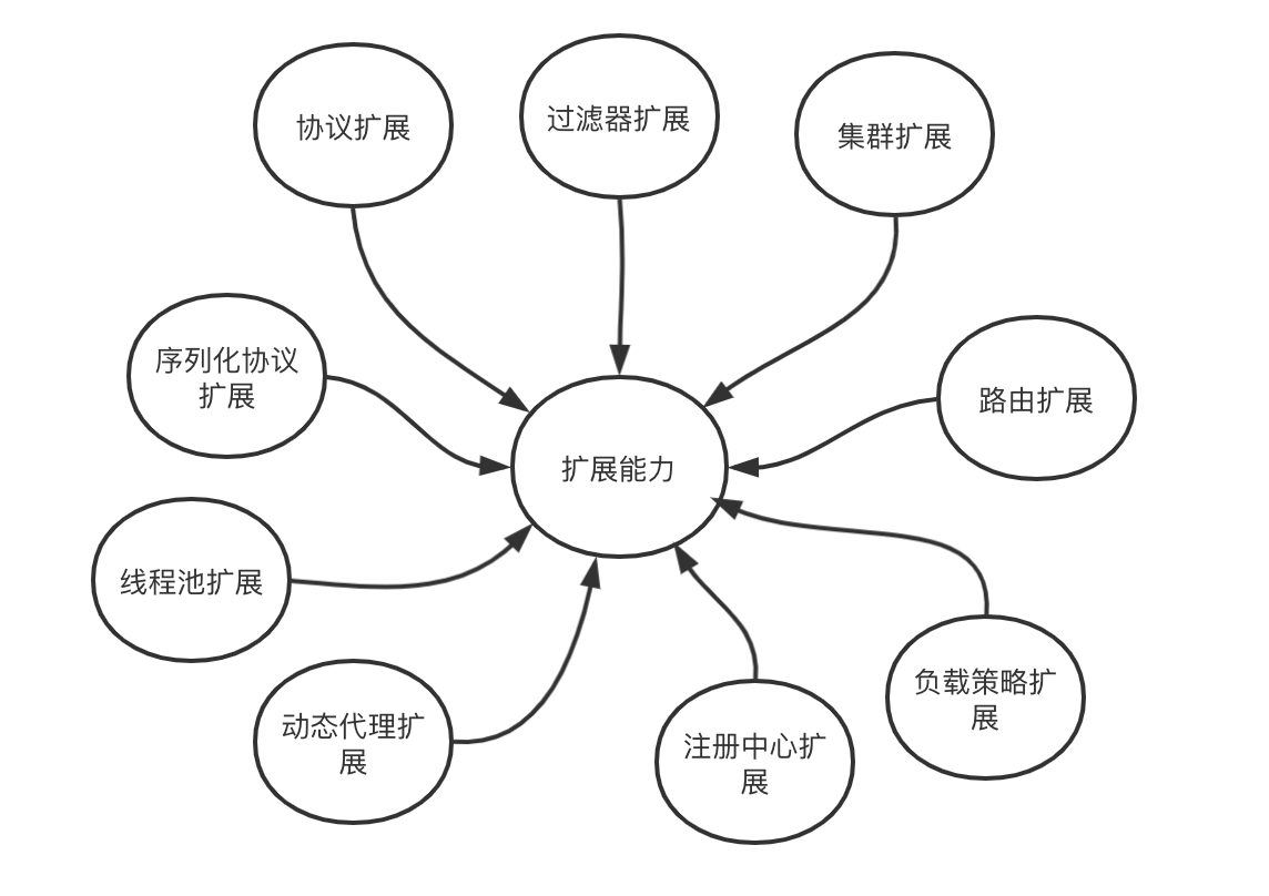 dubbo的扩展点能力