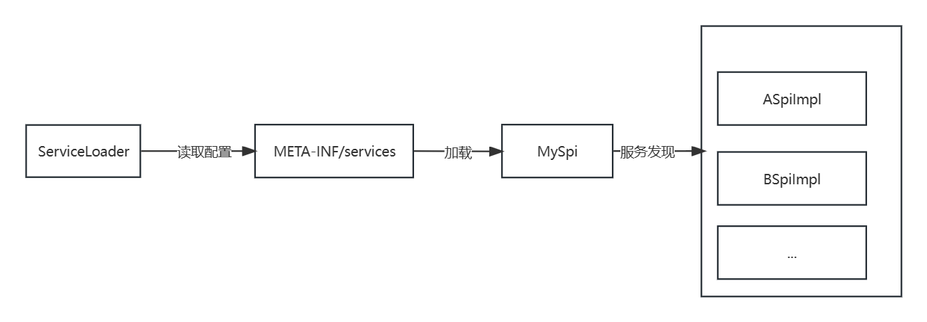 JAVA的SPI加载流程