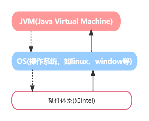 JVM的平台定位