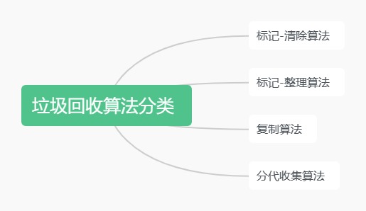 垃圾回收算法分类