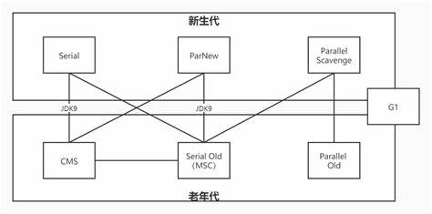 垃圾收集器分类