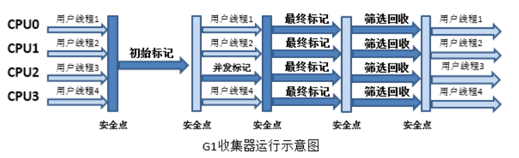 G1收集流程