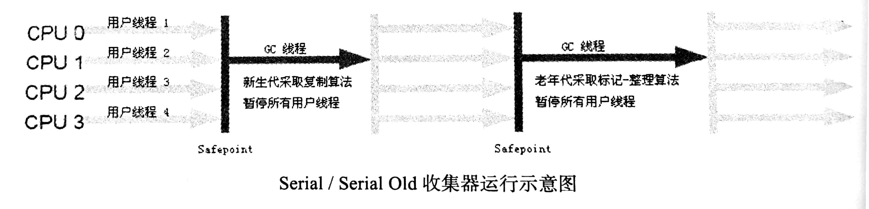 Serial/Serial Old收集流程