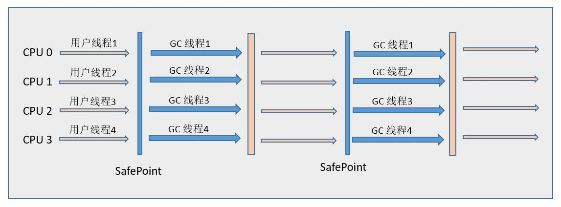 ParNew 收集器