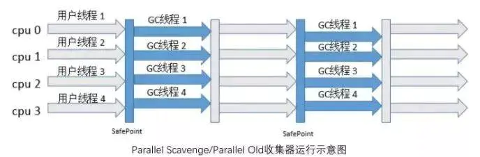 Parallel Scavenge/Parallel Old