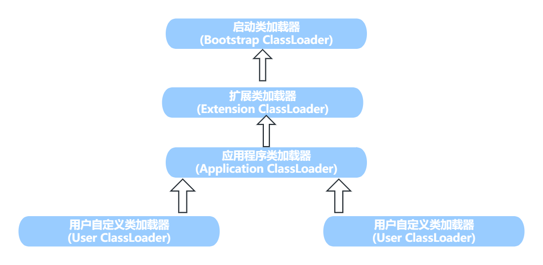 类加载器继承关系