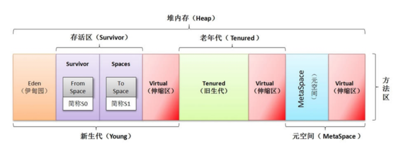 堆内存结构