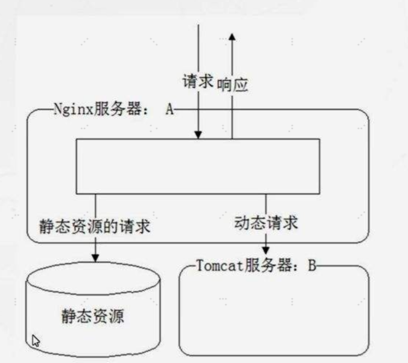 动静分离