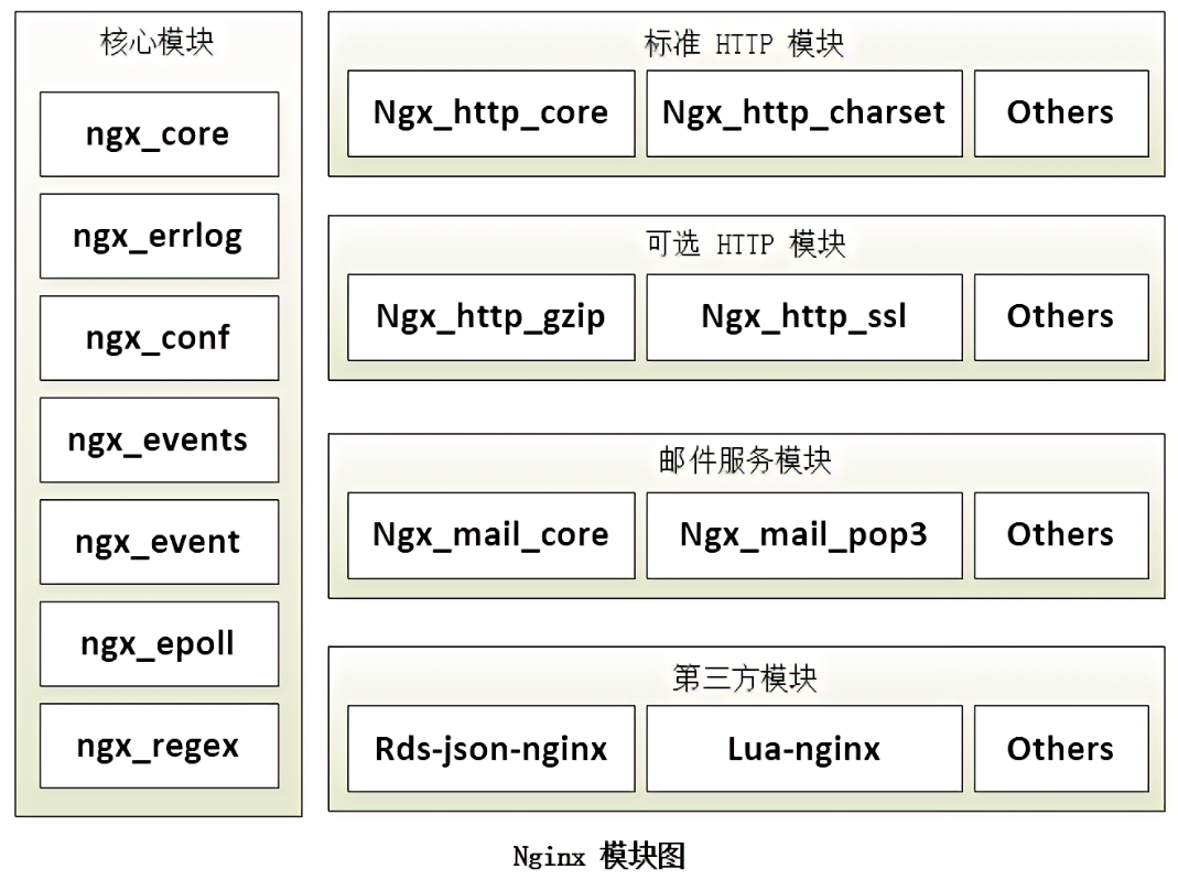 nginx模块组成