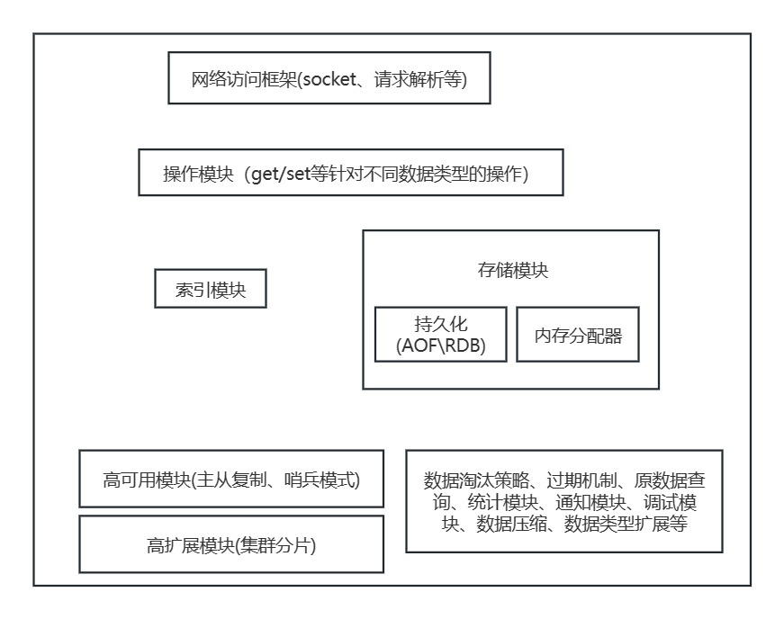 主要模块划分