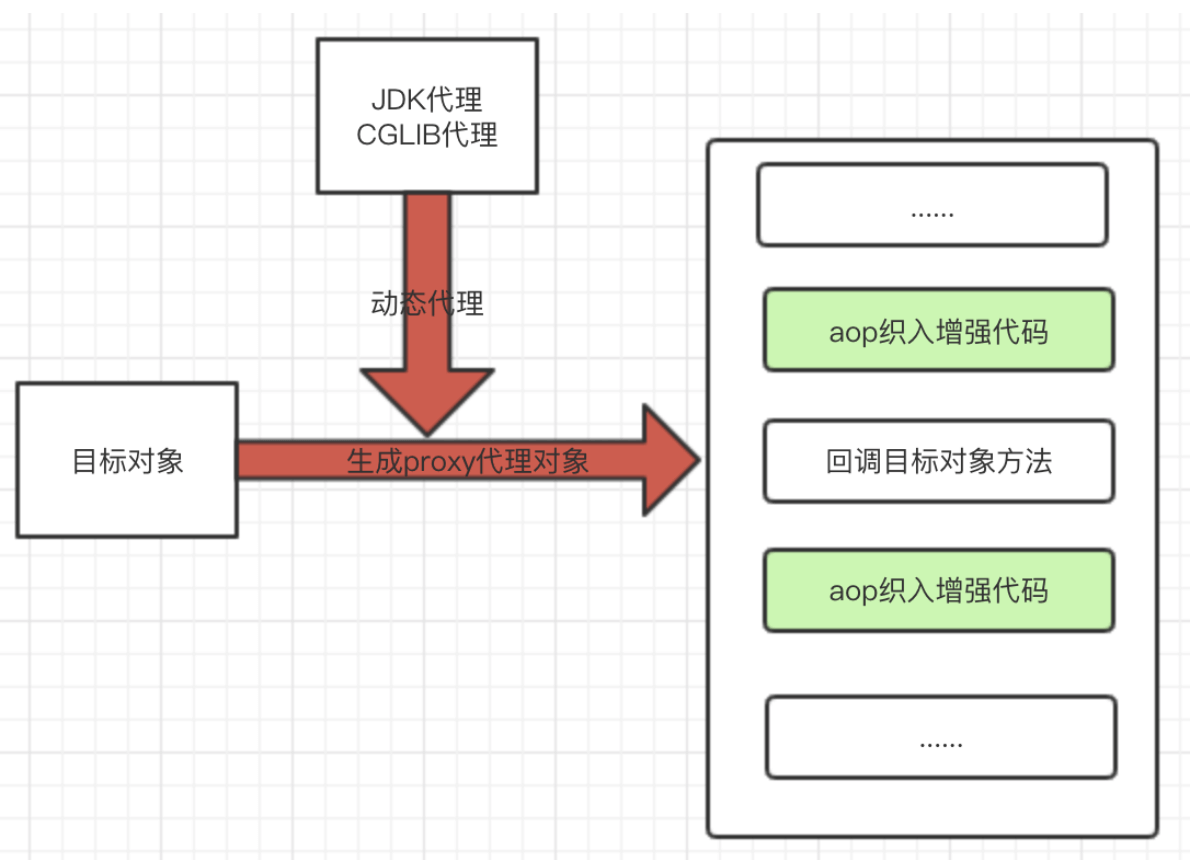 AOP的关键概念