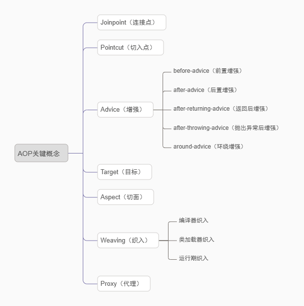 AOP的关键概念