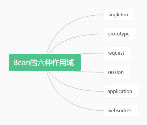 Bean的六种作用域