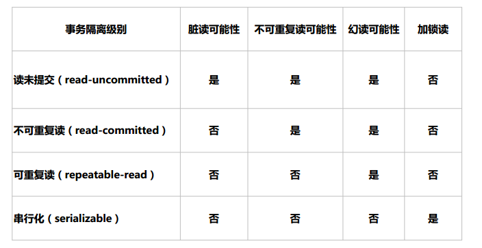 四种隔离级别