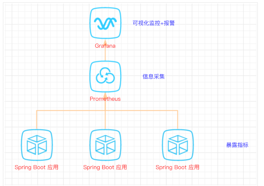 监控组件关系图